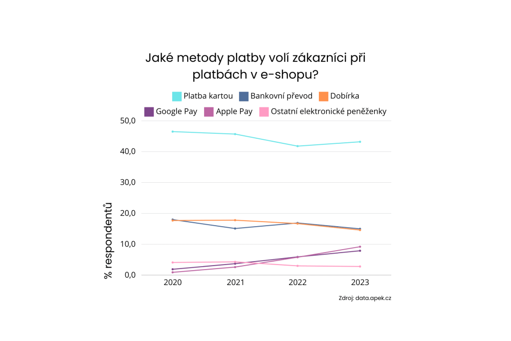 Graf zobrazuje obľúbenosť vybraných platobných metód medzi zákazníkmi